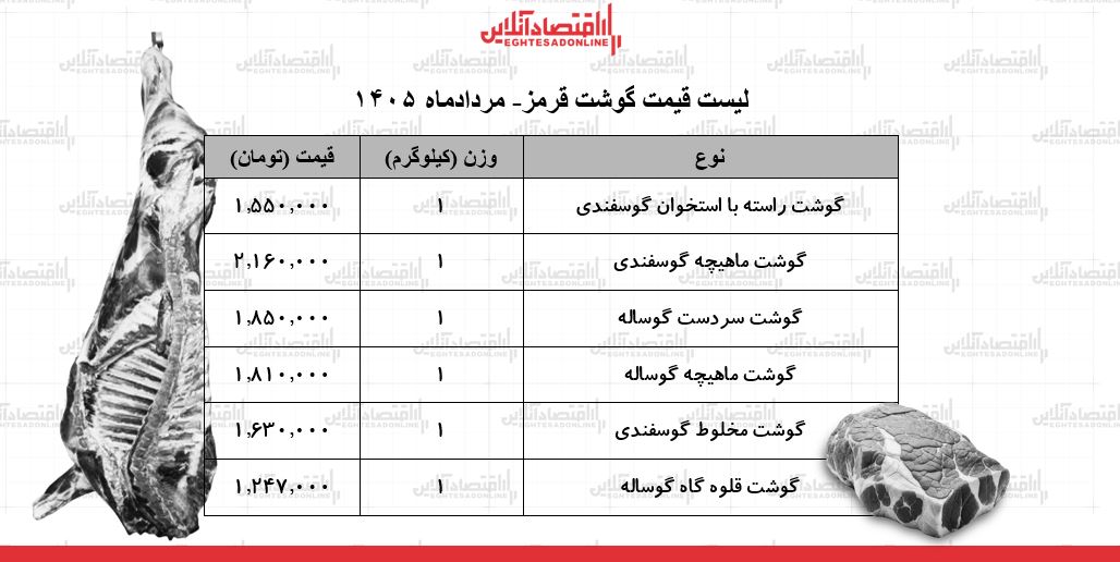 لیست قیمت گوشت قرمز امروز ۲۲ مرداد ۱۴۰۵ | گوشت ماهیچه گوساله و گوسفندی کیلویی چند شد؟ + جدول لیست قیمت گوشت قرمز امروز ۲۲ مرداد ۱۴۰۵ | گوشت ماهیچه گوساله و گوسفندی کیلویی چند شد؟ + جدول