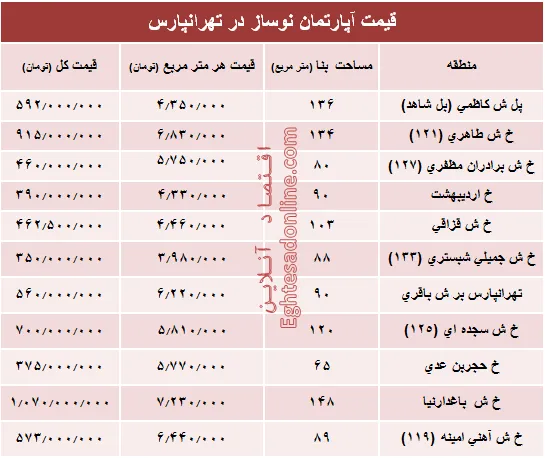 آپارتمان نوساز در تهرانپارس چند؟ +جدول