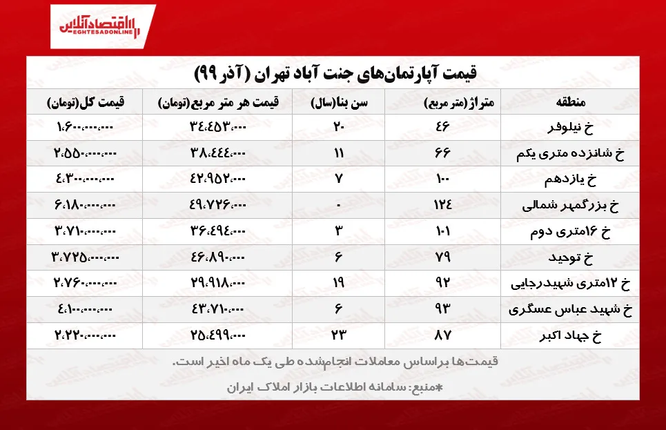 آپارتمان‌های جنت آباد تهران چند؟/ وقتی قیمت‌های منطقه یک به منطقه۵ می‌رسد