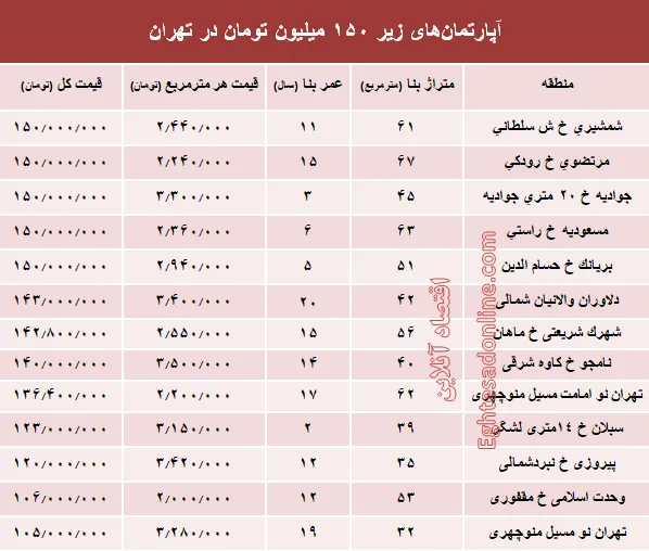 با ۱۵۰میلیون کجا می‌توان‌ خانه‌ خرید؟ +جدول