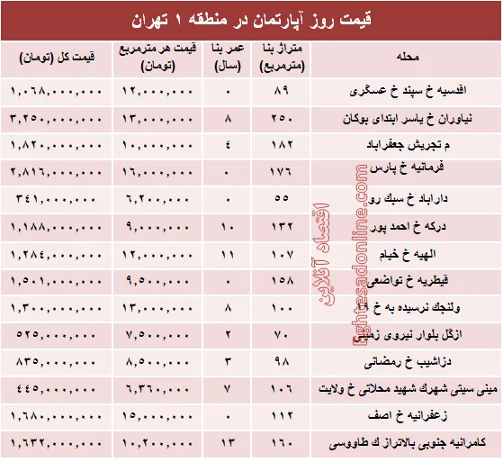 نرخ قطعی آپارتمان در منطقه ۱ تهران؟ +جدول