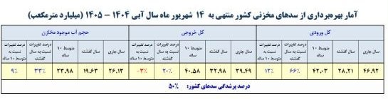 وضعیت سدهای کشور بحرانی شد/ آیا پاییز و زمستان بیآب را پیش رو داریم؟ وضعیت سدهای کشور بحرانی شد/ آیا پاییز و زمستان بیآب را پیش رو داریم؟