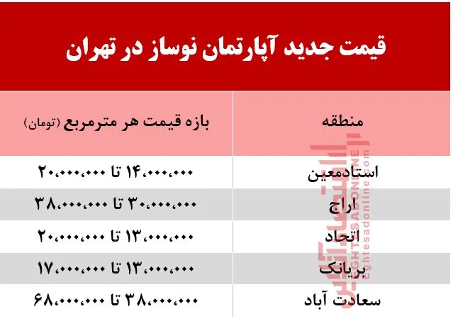 قیمت جدید آپارتمان نوساز در تهران +جدول
