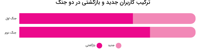 رشد ۸۳ درصدی فروش در بحرانی‌ترین سال اقتصادی اخیر