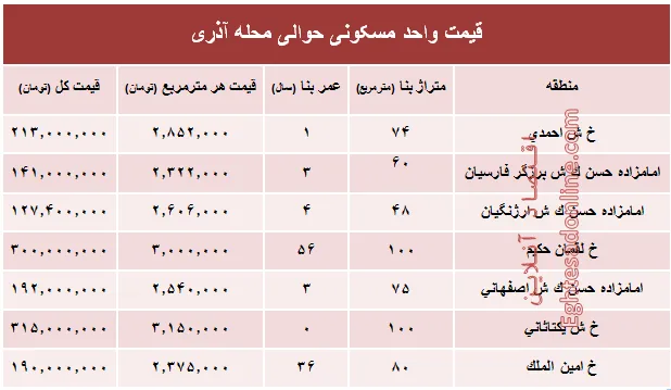 قیمت واحد مسکونی حوالی محله آذری؟ +جدول