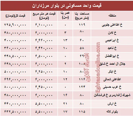 خرید مسکن در مرزداران چقدر تمام می‌شود؟ +جدول