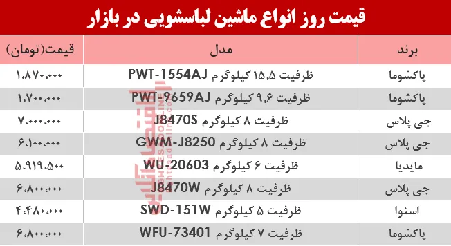 بررسی نرخ انواع ماشین لباسشویی در بازار؟ +جدول