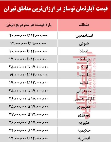 ارزان‌ترین نوسازهای تهران را کجا می‌توان خرید؟ +جدول