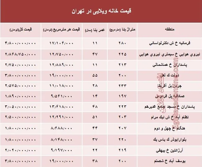 خانه‌های ویلایی تهران چند؟ +جدول