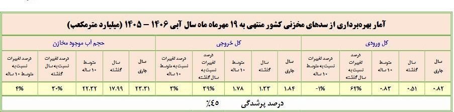 زنگ خطر کم‌آبی برای زمستان به صدا درآمد / سد‌های مهم پایتخت در وضعیت بحرانی