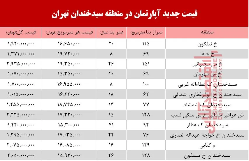 قیمت آپارتمان در منطقه  سیدخندان؟ +جدول
