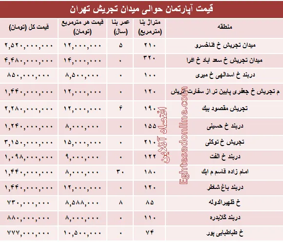 قیمت آپارتمان حوالی میدان تجریش؟ +جدول