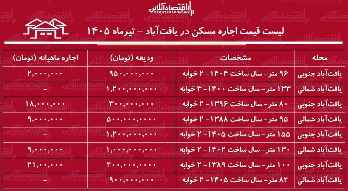 لیست قیمت اجاره مسکن در یافت‌آباد | رهن و اجاره آپارتمان ۲ خوابه در این منطقه چقدر هزینه دارد؟ + جدول تیرماه ۱۴۰۵
