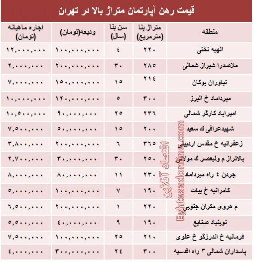 قیمت رهن آپارتمان متراژ بالا در تهران + جدول