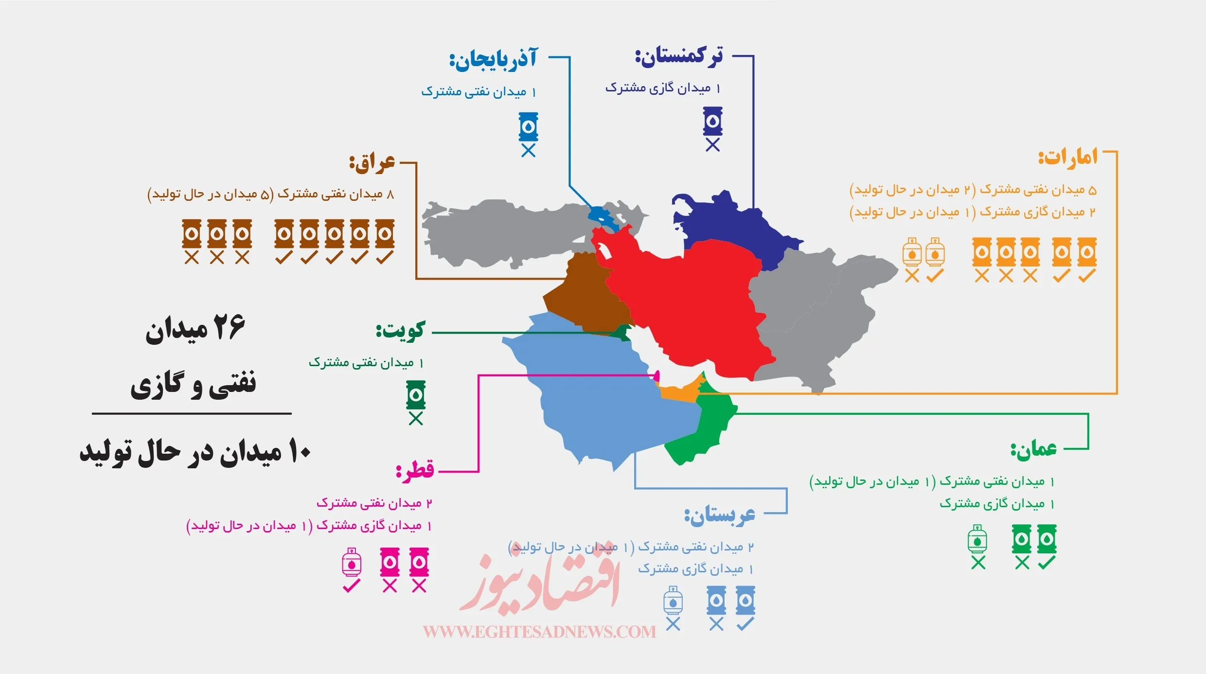 میادین مشترک گازی ایران +اینفوگرافیک
