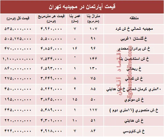 آپارتمان در منطقه مجیدیه متری چند؟ +جدول
