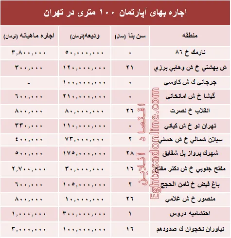 مظنه اجاره‌بهای آپارتمان ۱۰۰ متری در تهران + جدول