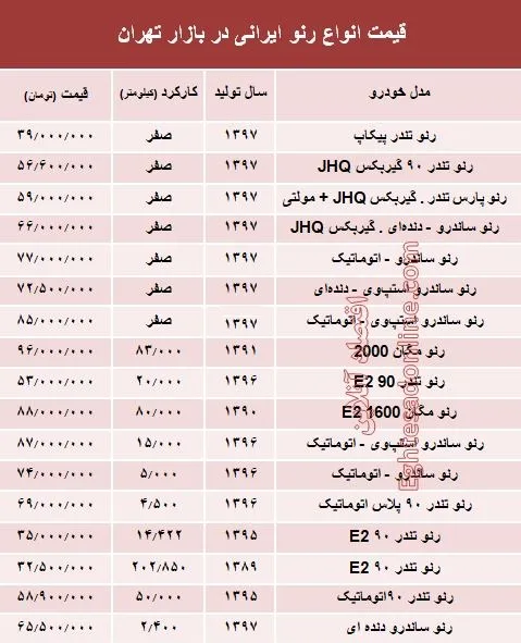 قیمت انواع رنو تولید داخل در بازار +جدول