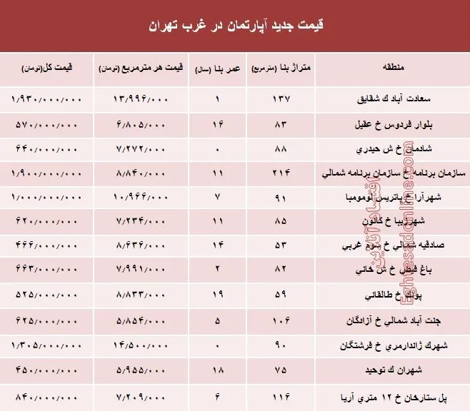 نرخ قطعی معاملات آپارتمان در غرب تهران +جدول