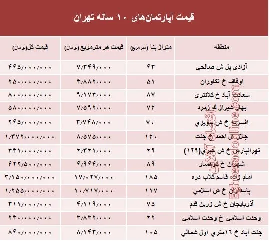 مظنه آپارتمان‌های ۱۰ ساله تهران +جدول