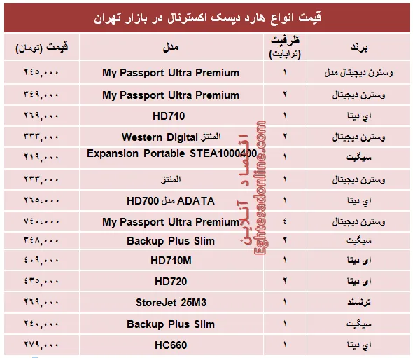 قیمت انواع هارد‌ دیسک‌ اکسترنال؟ +جدول