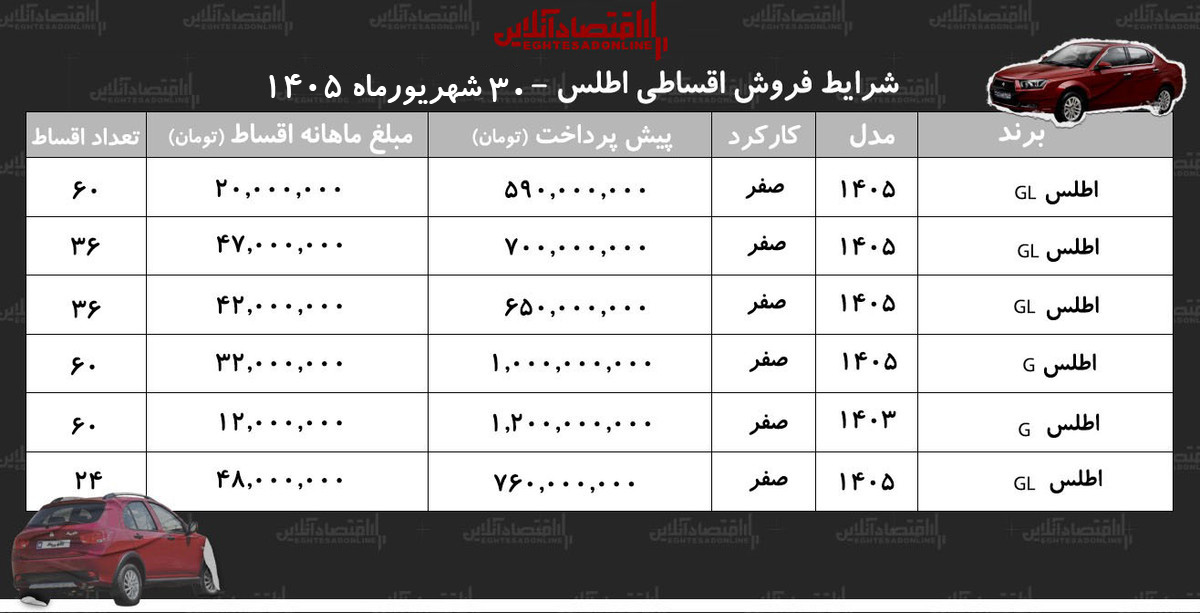 شرایط جدید فروش اقساطی اطلس در بازار/ با ۷۰۰ میلیون تومان اطلس بخرید+ جدول شهریور ۱۴۰۵