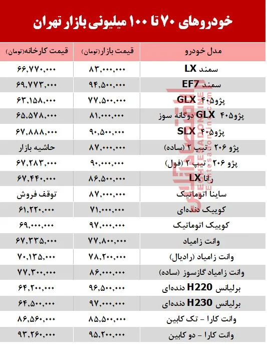 خودروهای زیر 100میلیون بازار تهران +جدول