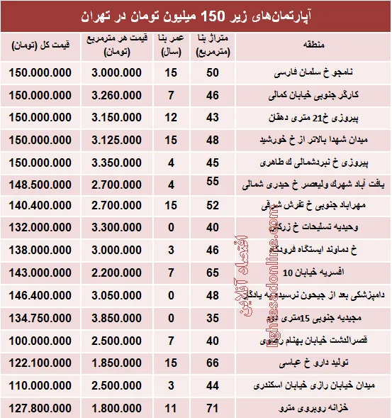 با ۱۵۰میلیون کجا می‌توان‌ خانه‌ خرید؟ +جدول