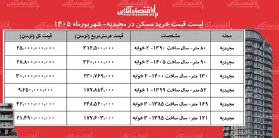 لیست-قیمت-خرید-مسکن-در-مجیدیه-خرید-آپارتمان-2-خوابه-در-این-منطقه-چقدر-سرمایه-نیاز-دارد-جدول-شهریورماه-1405