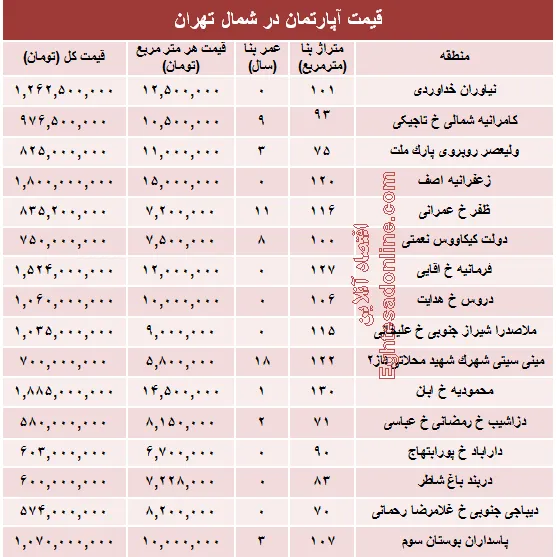نرخ قطعی آپارتمان در شمال تهران؟ +جدول