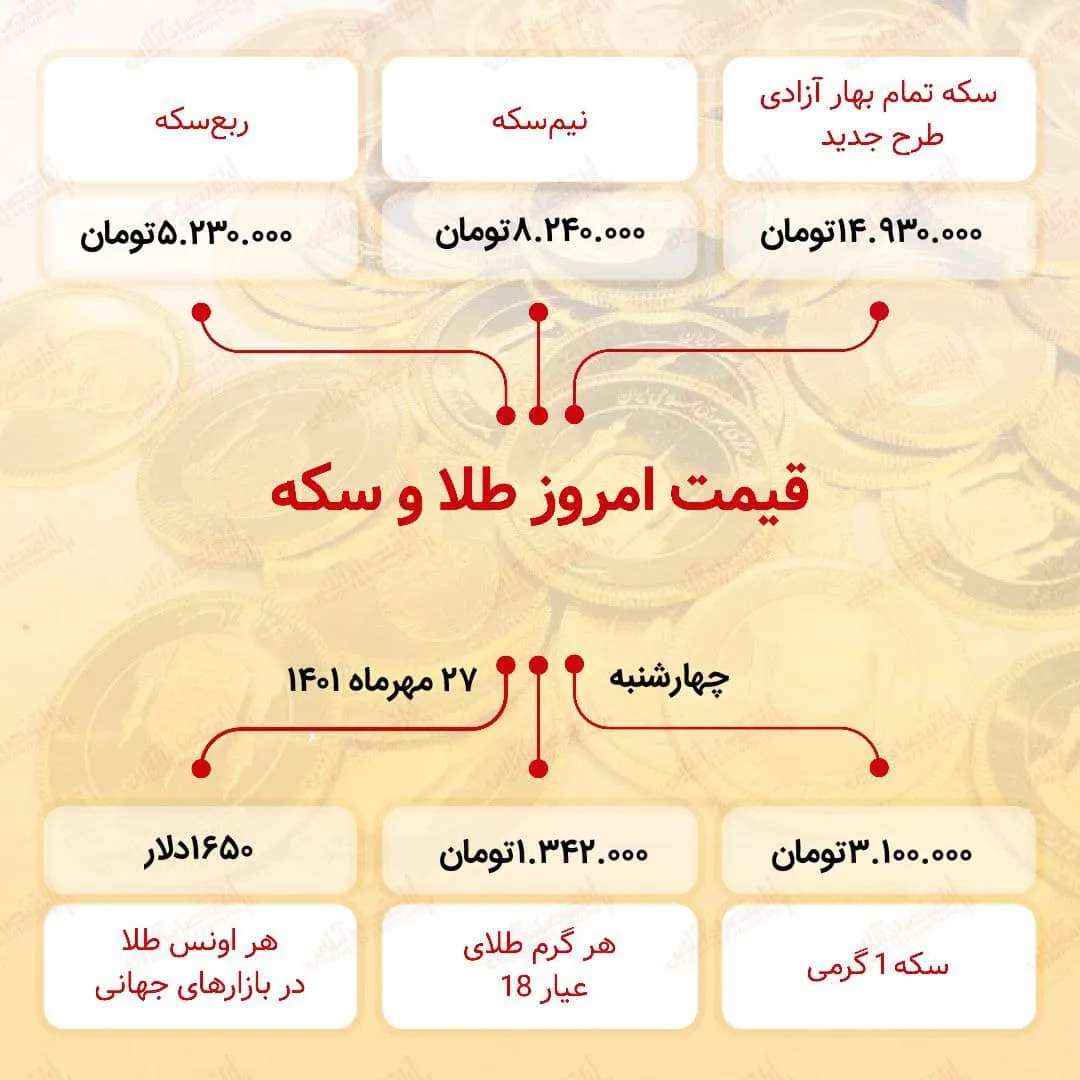 قیمت سکه امروز بیست و هفتم مهر ۱۴۰۱