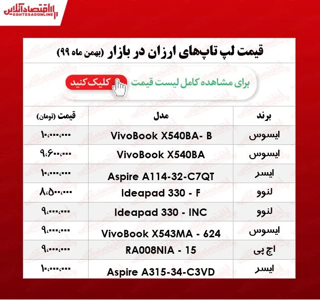 ارزان&zwnj;ترین لپ تاپ چند؟/ ۱۸بهمن ۹۹
