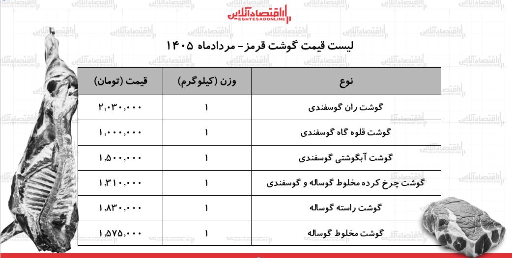 لیست قیمت گوشت قرمز امروز ۱۴ مرداد ۱۴۰۵ { ران گوسفندی کیلویی چند شد؟ + جدول لیست قیمت گوشت قرمز امروز ۱۴ مرداد ۱۴۰۵ { ران گوسفندی کیلویی چند شد؟ + جدول