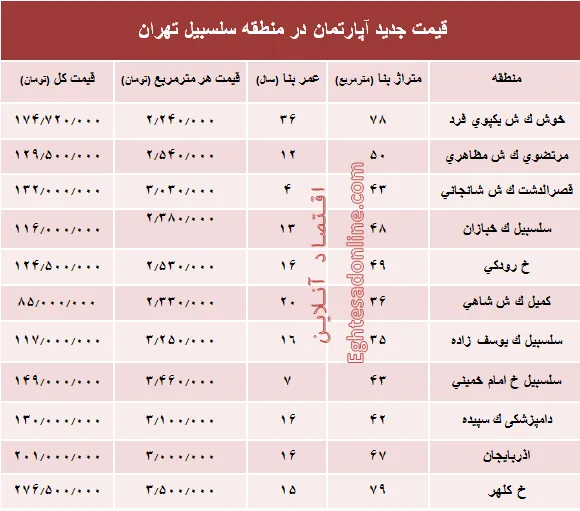 مظنه آپارتمان در منطقه سلسبیل ؟ +جدول