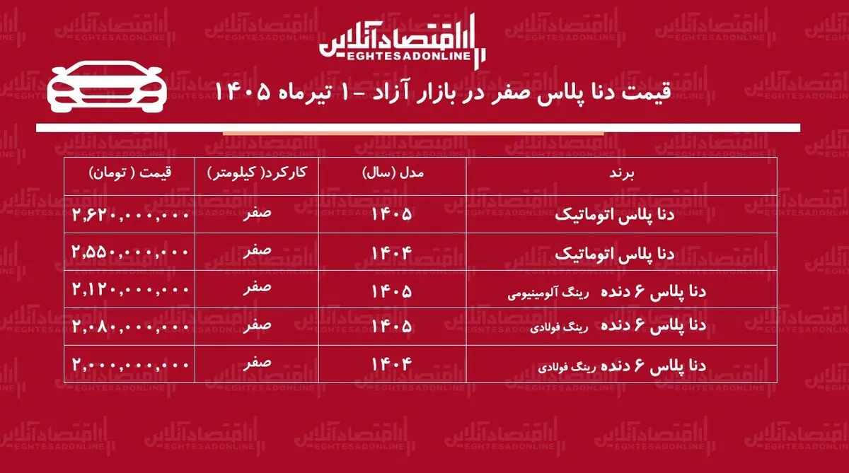 ریزش قیمت دناپلاس در بازار/ دنا از قله قیمتی فاصله گرفت+ جدول تیرماه ۱۴۰۵