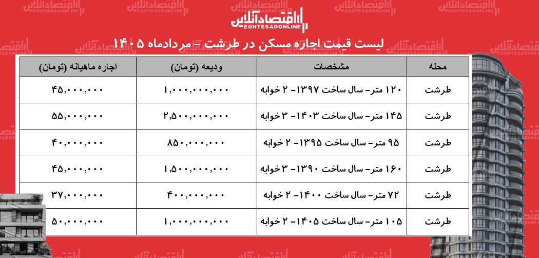 لیست قیمت اجاره مسکن در طرشت | اجارهنشینی در این منطقه چقدر هزینه دارد؟ + جدول مردادماه ۱۴۰۵ لیست قیمت اجاره مسکن در طرشت | اجارهنشینی در این منطقه چقدر هزینه دارد؟ + جدول مردادماه ۱۴۰۵