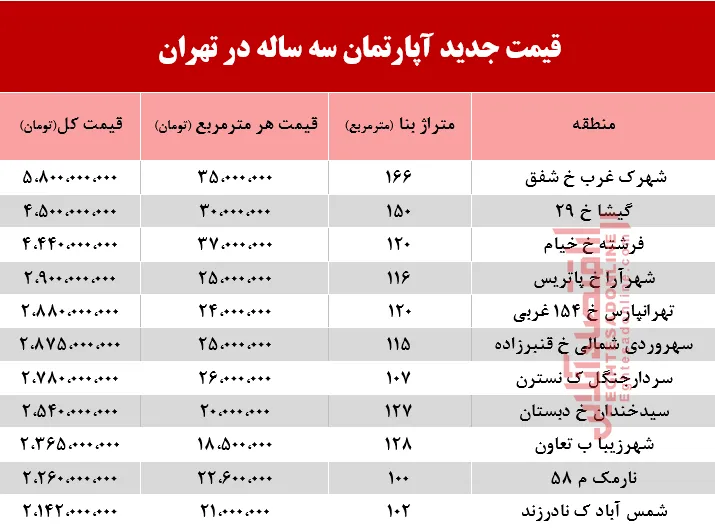 قیمت آپارتمان‌های 3ساله در شهر تهران +جدول