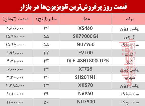 نرخ پرفروش‌ترین تلویزیون‌‌ها در بازار؟ +جدول