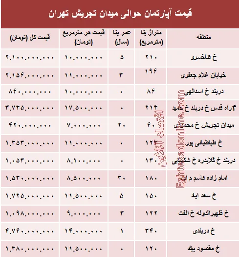 قیمت آپارتمان حوالی میدان تجریش؟ +جدول