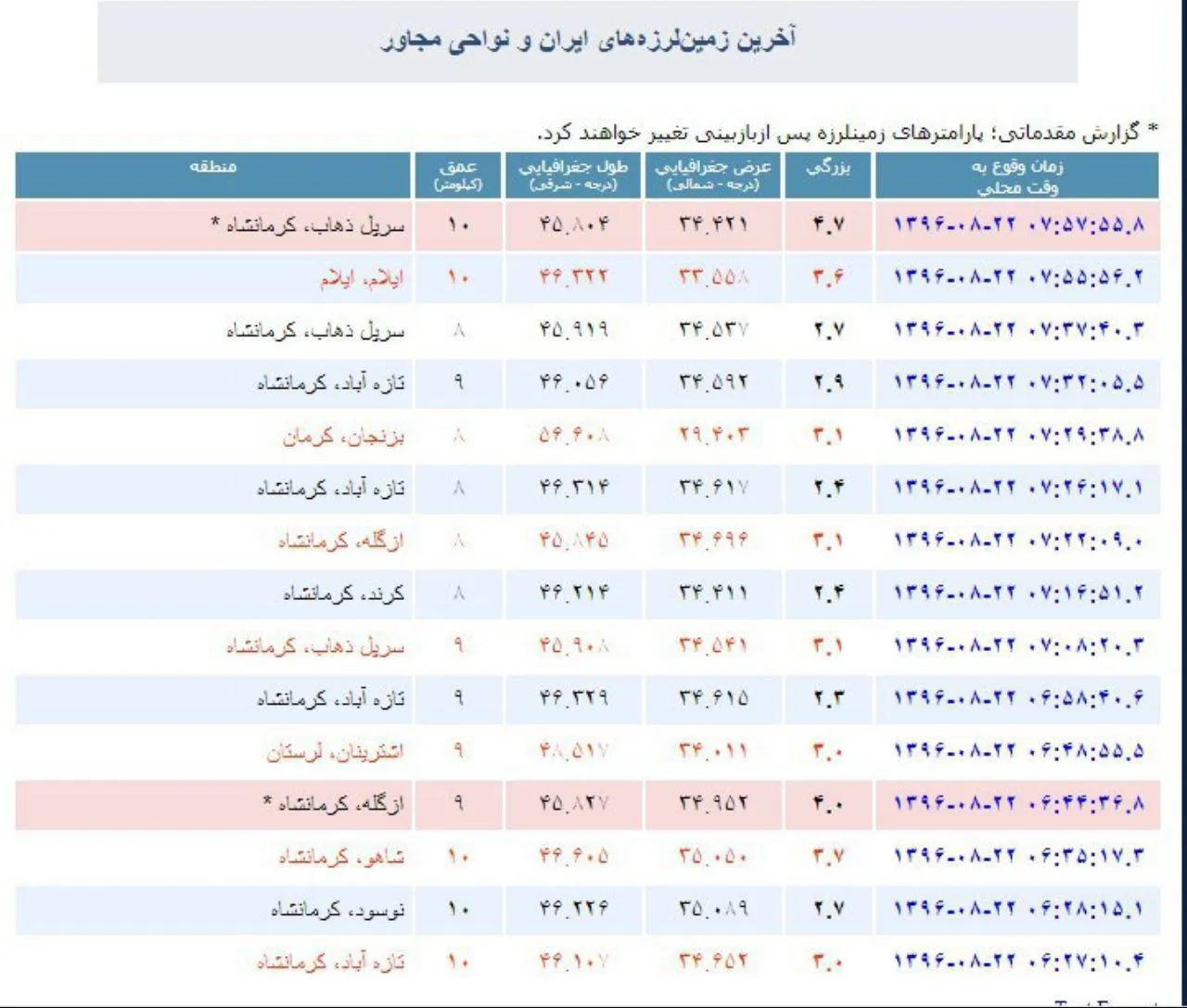 پس لرزه‌های زمین لرزه کرمانشاه همچنان ادامه دارد