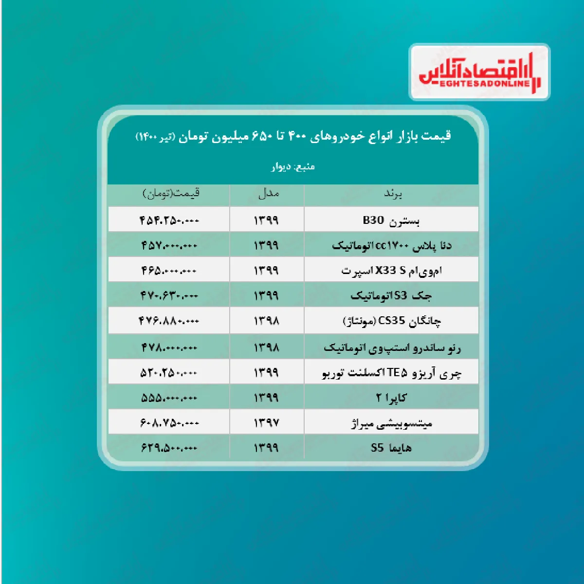 خودروهای ۴۰۰ تا ۶۵۰ میلیون تومانی بازار + جدول