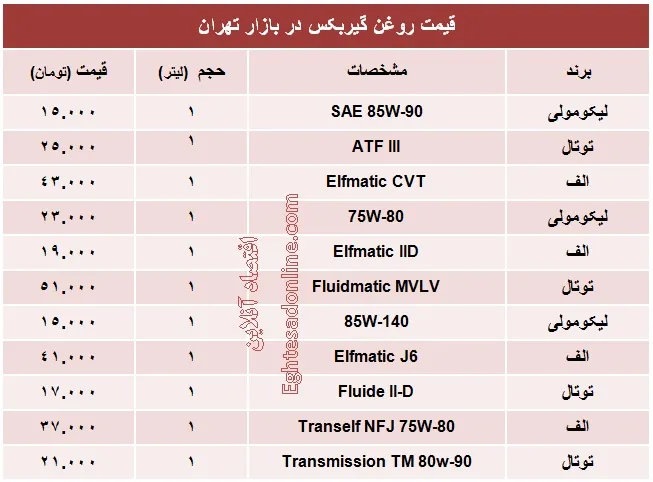 قیمت روغن گیربکس؟ +جدول