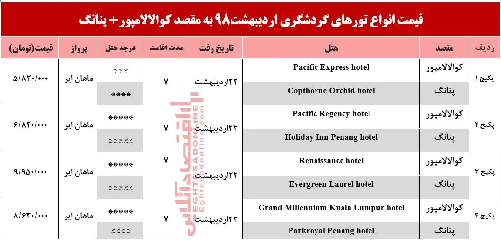 سفر به کوالالامپور و پنانگ چقدر هزینه دارد؟