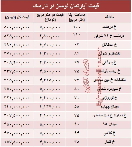 مظنه آپارتمان نوساز در منطقه نارمک؟ +جدول