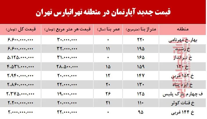 قیمت آپارتمان در منطقه تهرانپارس +جدول