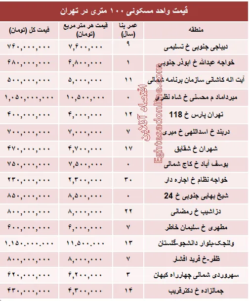 مظنه واحدهای ۱۰۰ متری در تهران؟ +جدول