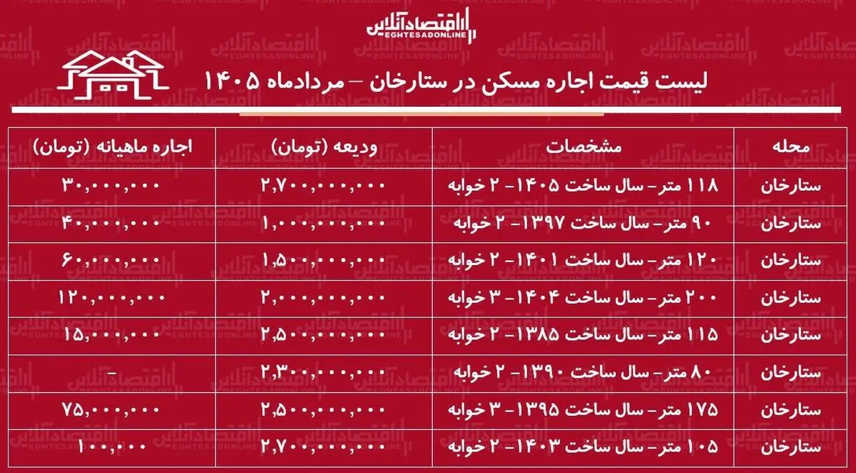 لیست قیمت اجاره مسکن در ستارخان | رهن و اجاره آپارتمان در این منطقه چقدر سرمایه نیاز دارد؟ + جدول مردادماه ۱۴۰۵