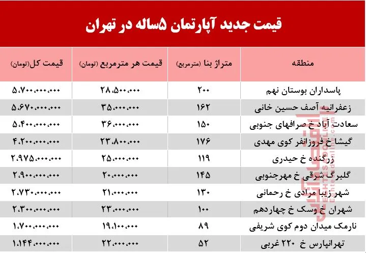 قیمت آپارتمان‌های 5ساله در شهر تهران +جدول