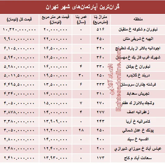 نجومی‌ترین مبالغ بازار مسکن تهران! +جدول