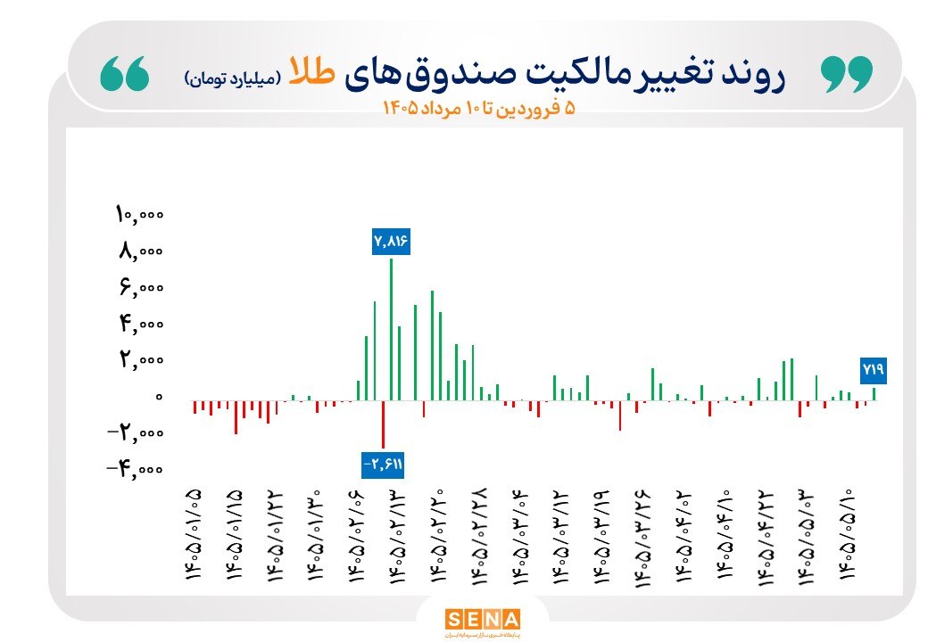 طلا در اوج؛ نقره در پس‌زمینه / کدام برای سرمایه‌گذاری بهتر است؟